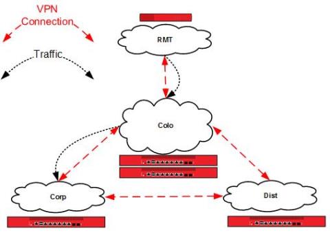 Diagrama de red que muestra el tráfico a través del túnel VPN de Corp a Colo